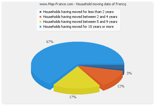 Household moving date of Frencq