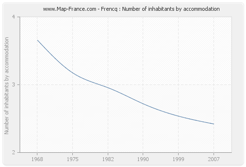 Frencq : Number of inhabitants by accommodation