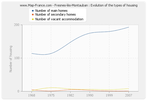 Fresnes-lès-Montauban : Evolution of the types of housing