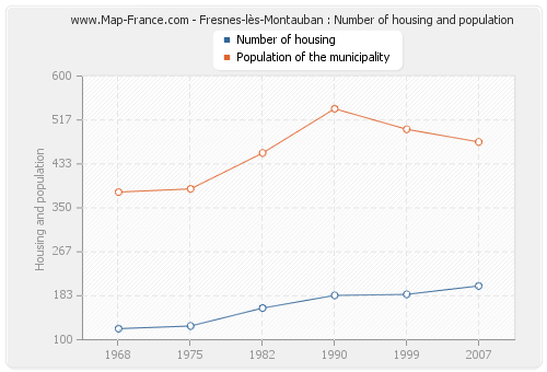 Fresnes-lès-Montauban : Number of housing and population
