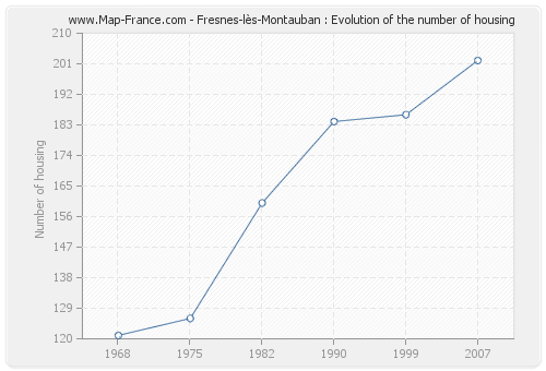 Fresnes-lès-Montauban : Evolution of the number of housing