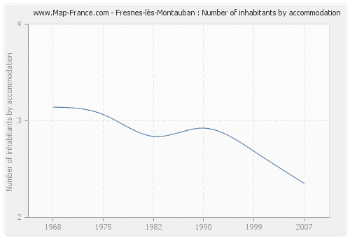 Fresnes-lès-Montauban : Number of inhabitants by accommodation