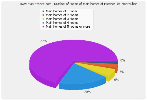 Number of rooms of main homes of Fresnes-lès-Montauban