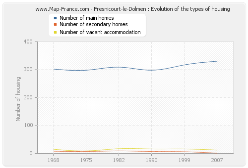 Fresnicourt-le-Dolmen : Evolution of the types of housing