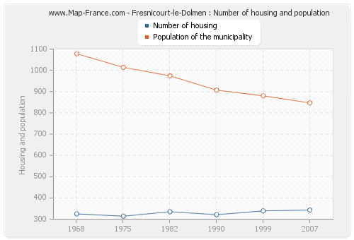 Fresnicourt-le-Dolmen : Number of housing and population
