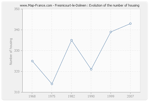 Fresnicourt-le-Dolmen : Evolution of the number of housing