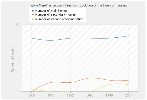 Fresnoy : Evolution of the types of housing