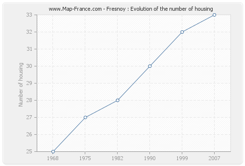 Fresnoy : Evolution of the number of housing