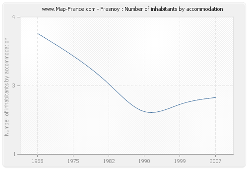 Fresnoy : Number of inhabitants by accommodation