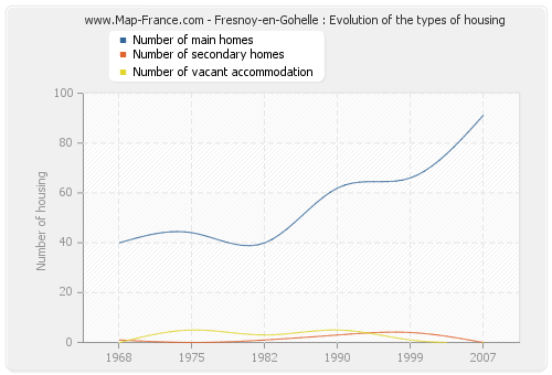 Fresnoy-en-Gohelle : Evolution of the types of housing