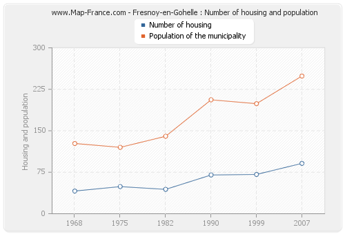 Fresnoy-en-Gohelle : Number of housing and population