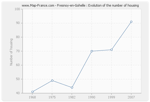 Fresnoy-en-Gohelle : Evolution of the number of housing
