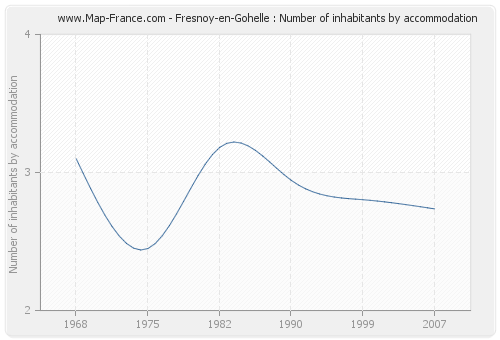 Fresnoy-en-Gohelle : Number of inhabitants by accommodation
