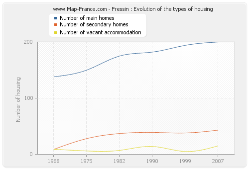 Fressin : Evolution of the types of housing