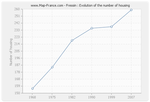 Fressin : Evolution of the number of housing