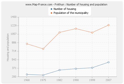 Fréthun : Number of housing and population