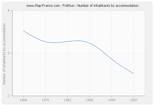 Fréthun : Number of inhabitants by accommodation