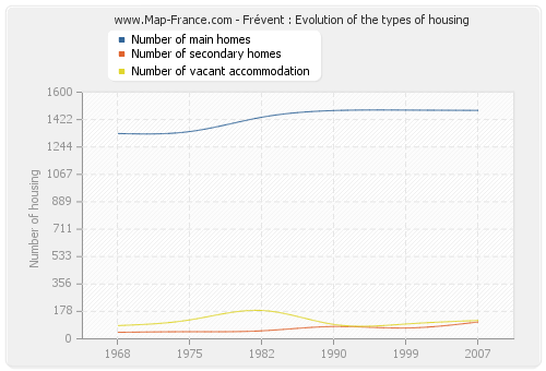 Frévent : Evolution of the types of housing