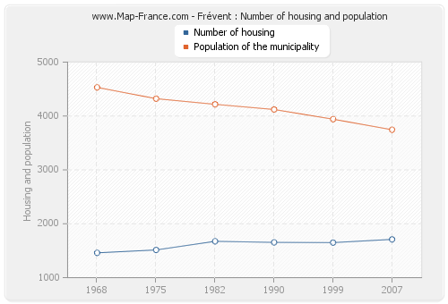 Frévent : Number of housing and population