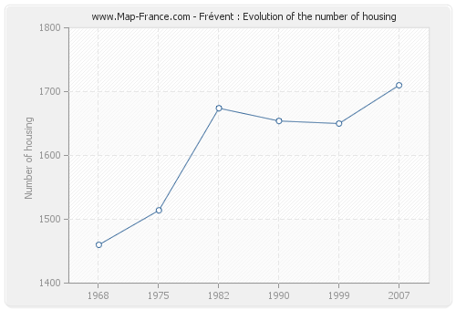 Frévent : Evolution of the number of housing