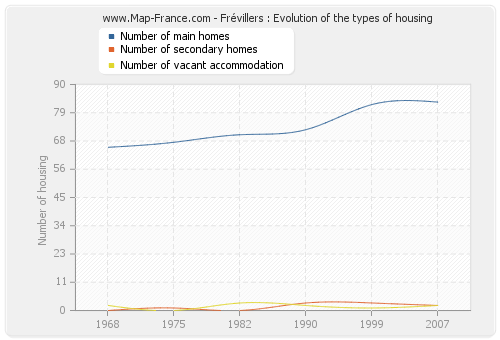 Frévillers : Evolution of the types of housing