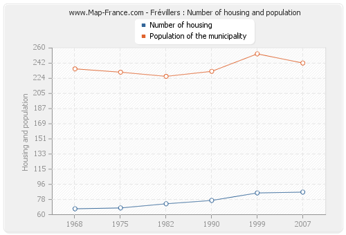 Frévillers : Number of housing and population