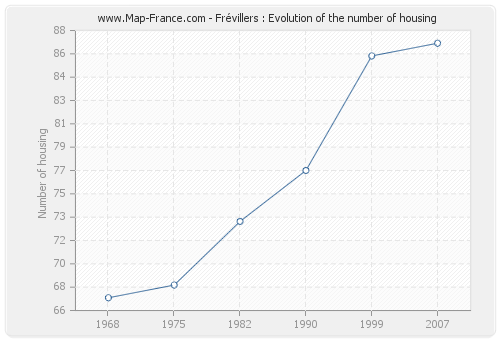 Frévillers : Evolution of the number of housing