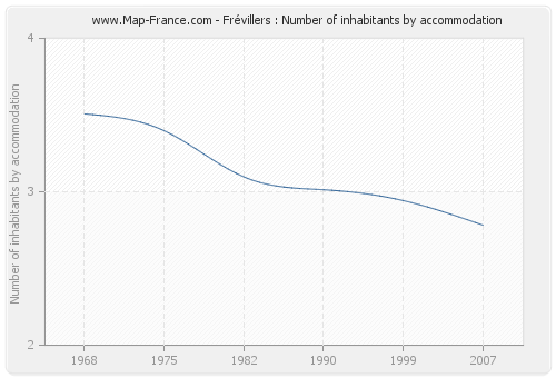 Frévillers : Number of inhabitants by accommodation