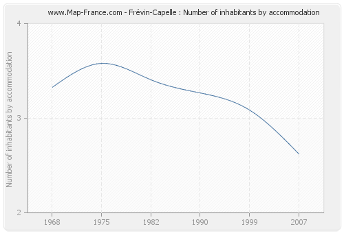 Frévin-Capelle : Number of inhabitants by accommodation