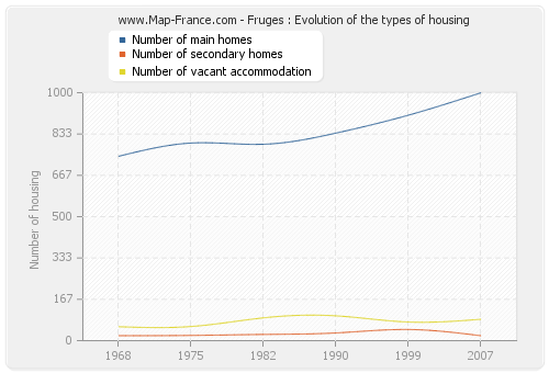 Fruges : Evolution of the types of housing