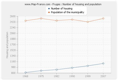 Fruges : Number of housing and population