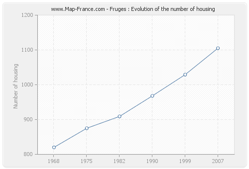 Fruges : Evolution of the number of housing