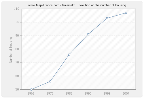 Galametz : Evolution of the number of housing