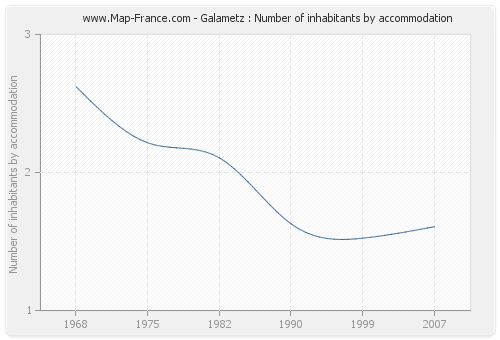 Galametz : Number of inhabitants by accommodation