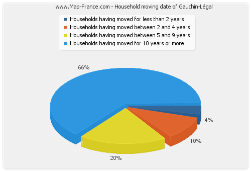 Household moving date of Gauchin-Légal