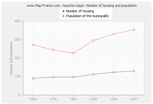 Gauchin-Légal : Number of housing and population