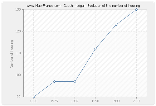 Gauchin-Légal : Evolution of the number of housing