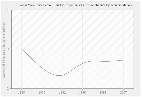 Gauchin-Légal : Number of inhabitants by accommodation