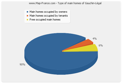 Type of main homes of Gauchin-Légal