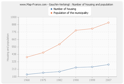 Gauchin-Verloingt : Number of housing and population