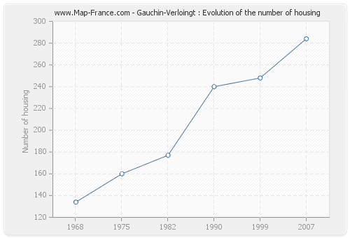 Gauchin-Verloingt : Evolution of the number of housing