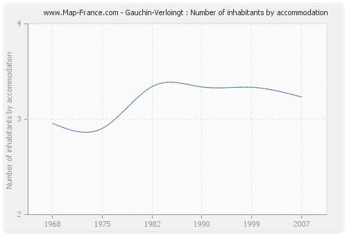 Gauchin-Verloingt : Number of inhabitants by accommodation