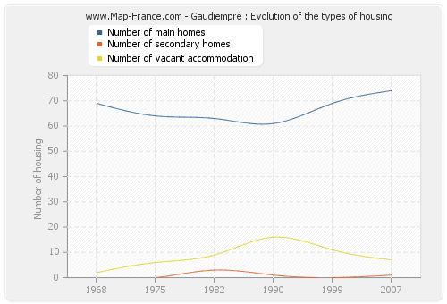 Gaudiempré : Evolution of the types of housing