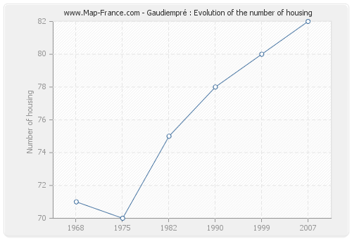 Gaudiempré : Evolution of the number of housing