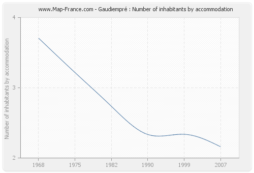 Gaudiempré : Number of inhabitants by accommodation
