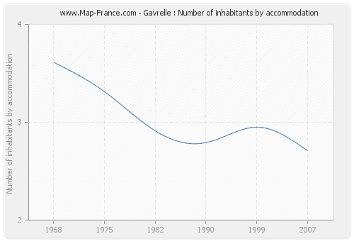 Gavrelle : Number of inhabitants by accommodation