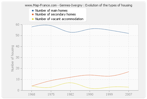 Gennes-Ivergny : Evolution of the types of housing