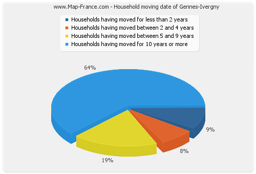 Household moving date of Gennes-Ivergny