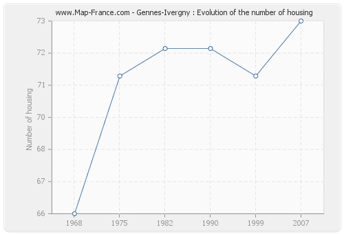 Gennes-Ivergny : Evolution of the number of housing