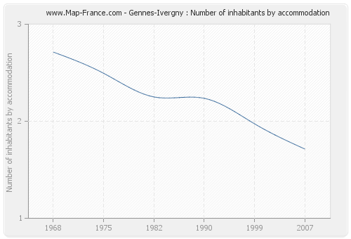 Gennes-Ivergny : Number of inhabitants by accommodation